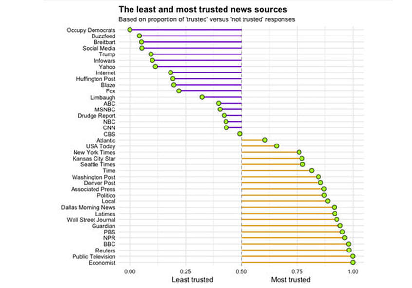 Accurate News Chart